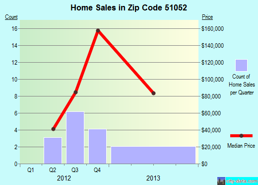 Zip code 51052 (SALIX, Iowa) real estate house value trends