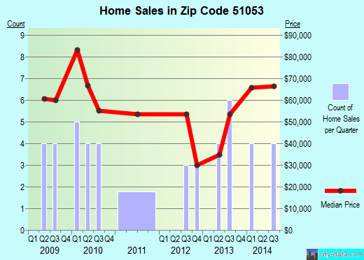 Zip code 51053 (Schaller, Iowa) real estate house value trends