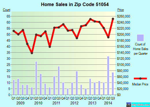 Zip code 51054 (SERGEANT BLUFF, Iowa) real estate house value trends