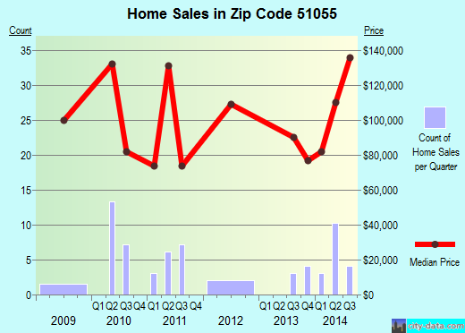 Zip code 51055 (SLOAN, Iowa) real estate house value trends