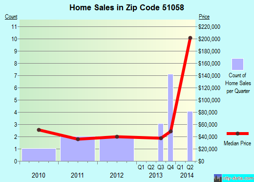 Zip code 51058 (Sutherland, Iowa) real estate house value trends