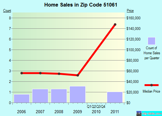 Zip code 51061 (Washta, Iowa) real estate house value trends