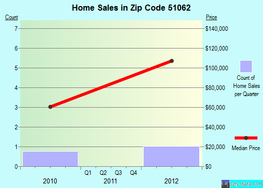 Zip code 51062 (Westfield, Iowa) real estate house value trends