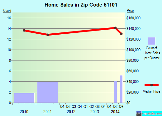Zip code 51101 (Sioux City, Iowa) real estate house value trends