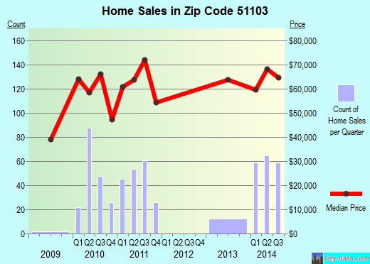 Zip code 51103 (Sioux City, Iowa) real estate house value trends