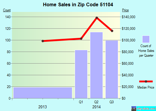 Zip code 51104 (Sioux City, Iowa) real estate house value trends