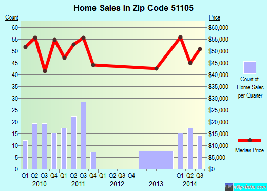 Zip code 51105 (Sioux City, Iowa) real estate house value trends