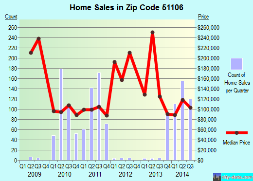 Zip code 51106 (Sioux City, Iowa) real estate house value trends