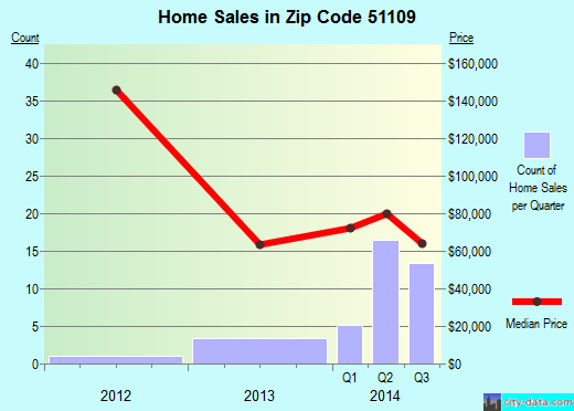 Zip code 51109 (SIOUX CITY, Iowa) real estate house value trends
