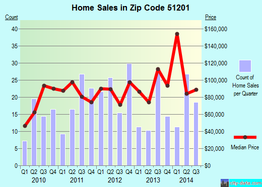 Zip code 51201 (SHELDON, Iowa) real estate house value trends