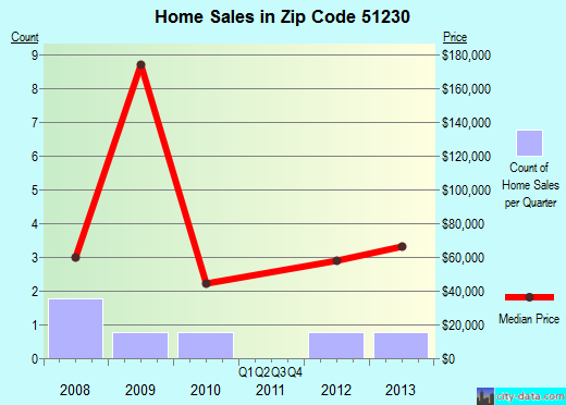 Zip code 51230 (Alvord, Iowa) real estate house value trends