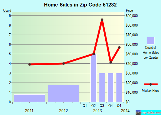 Zip code 51232 (Ashton, Iowa) real estate house value trends