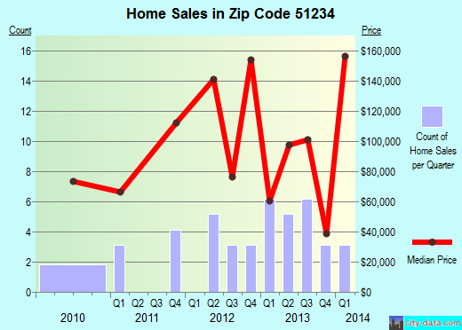 Zip code 51234 (Boyden, Iowa) real estate house value trends