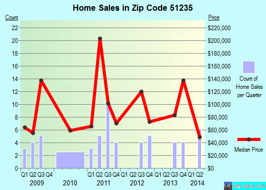 Zip code 51235 (Doon, Iowa) real estate house value trends