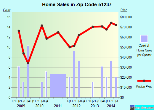 Zip code 51237 (George, Iowa) real estate house value trends