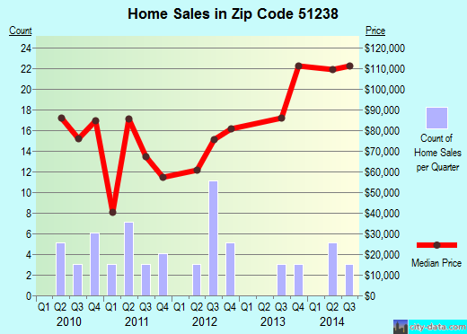Zip code 51238 (Hospers, Iowa) real estate house value trends