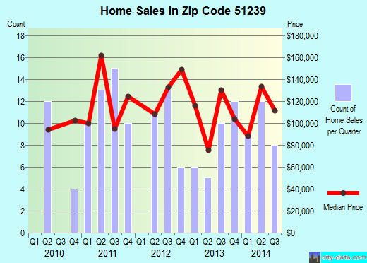 Zip code 51239 (Hull, Iowa) real estate house value trends