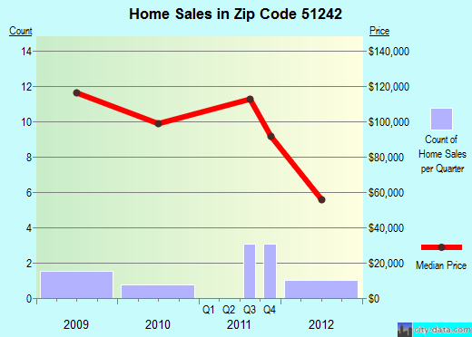 Zip code 51242 (Lester, Iowa) real estate house value trends