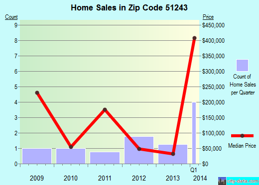 Zip code 51243 (Little Rock, Iowa) real estate house value trends