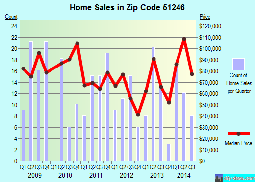 Zip code 51246 (Rock Rapids, Iowa) real estate house value trends