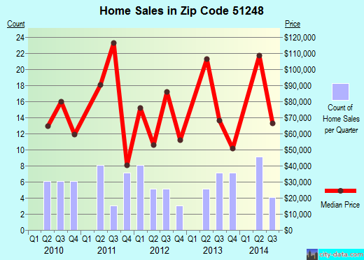 Zip code 51248 (Sanborn, Iowa) real estate house value trends