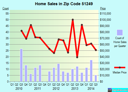 Zip code 51249 (Sibley, Iowa) real estate house value trends