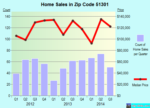 Zip code 51301 (SPENCER, Iowa) real estate house value trends