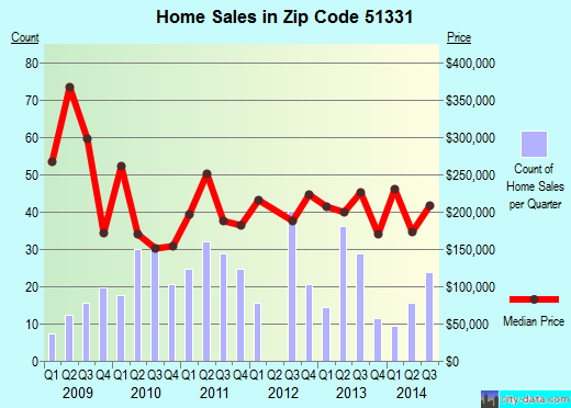 Zip code 51331 (Arnolds Park, Iowa) real estate house value trends