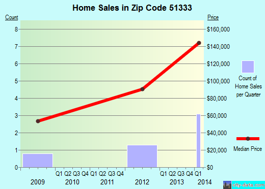 Zip code 51333 (Dickens, Iowa) real estate house value trends