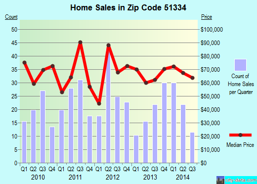 Zip code 51334 (ESTHERVILLE, Iowa) real estate house value trends