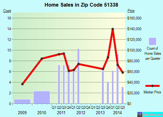 Zip code 51338 (EVERLY, Iowa) real estate house value trends