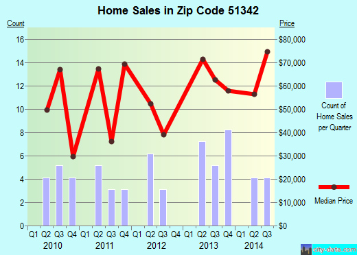 Zip code 51342 (Graettinger, Iowa) real estate house value trends