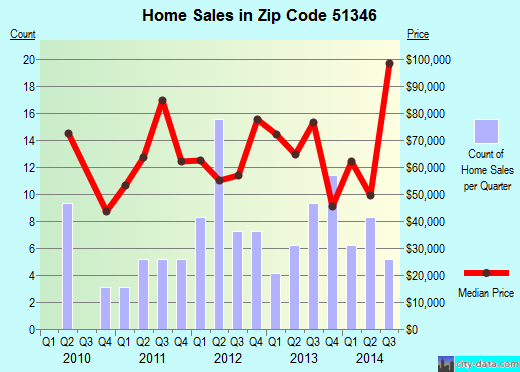 Zip code 51346 (HARTLEY, Iowa) real estate house value trends