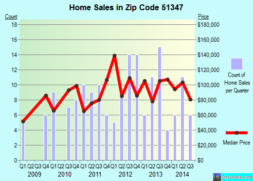Zip code 51347 (Lake Park, Iowa) real estate house value trends