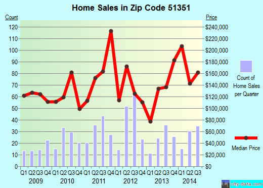 Zip code 51351 (MILFORD, Iowa) real estate house value trends