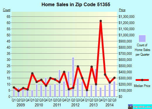 Zip code 51355 (OKOBOJI, Iowa) real estate house value trends