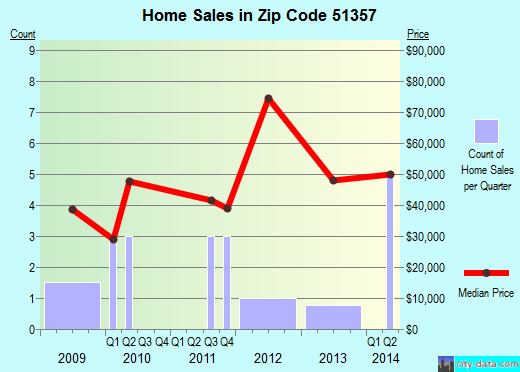 Zip code 51357 (Royal, Iowa) real estate house value trends