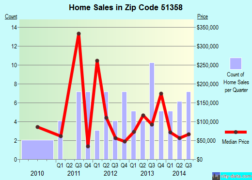 Zip code 51358 (Ruthven, Iowa) real estate house value trends