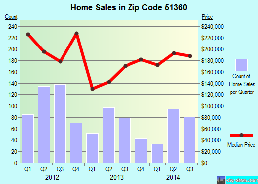 Zip code 51360 (Spirit Lake, Iowa) real estate house value trends