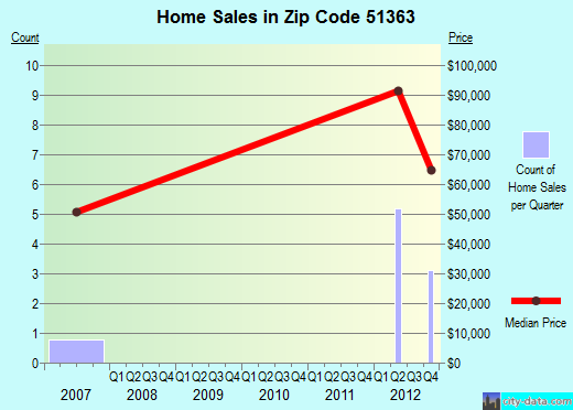 Zip code 51363 (Superior, Iowa) real estate house value trends