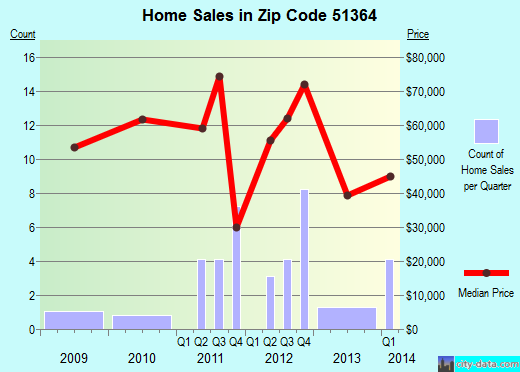 Zip code 51364 (Terril, Iowa) real estate house value trends