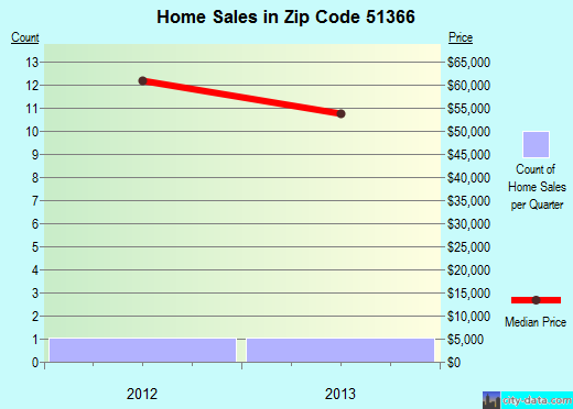 Zip code 51366 (Webb, Iowa) real estate house value trends