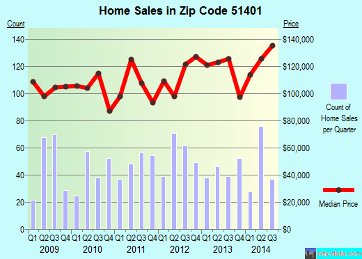 Zip code 51401 (Carroll, Iowa) real estate house value trends