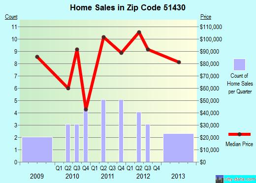 Zip code 51430 (Arcadia, Iowa) real estate house value trends