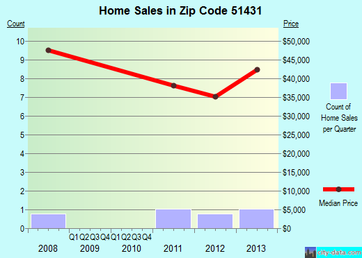 Zip code 51431 (Arthur, Iowa) real estate house value trends