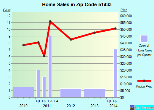 Zip code 51433 (AUBURN, Iowa) real estate house value trends