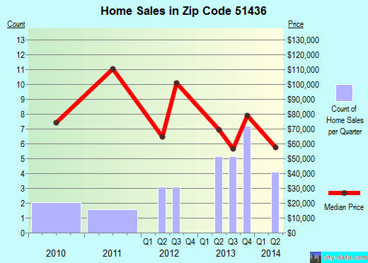 Zip code 51436 (BREDA, Iowa) real estate house value trends