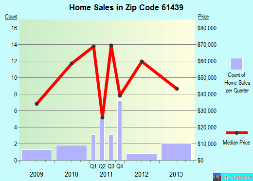 Zip code 51439 (Charter Oak, Iowa) real estate house value trends