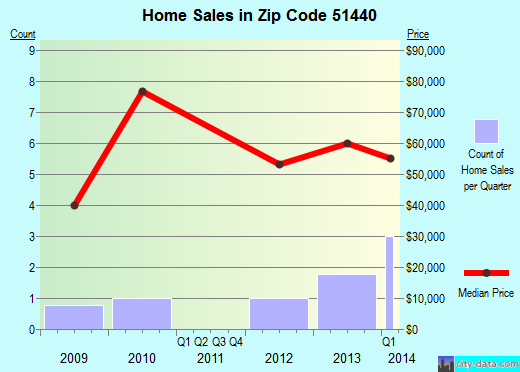 Zip code 51440 (Dedham, Iowa) real estate house value trends