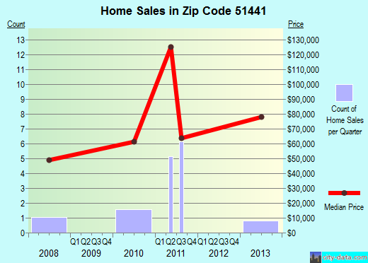 Zip code 51441 (Deloit, Iowa) real estate house value trends